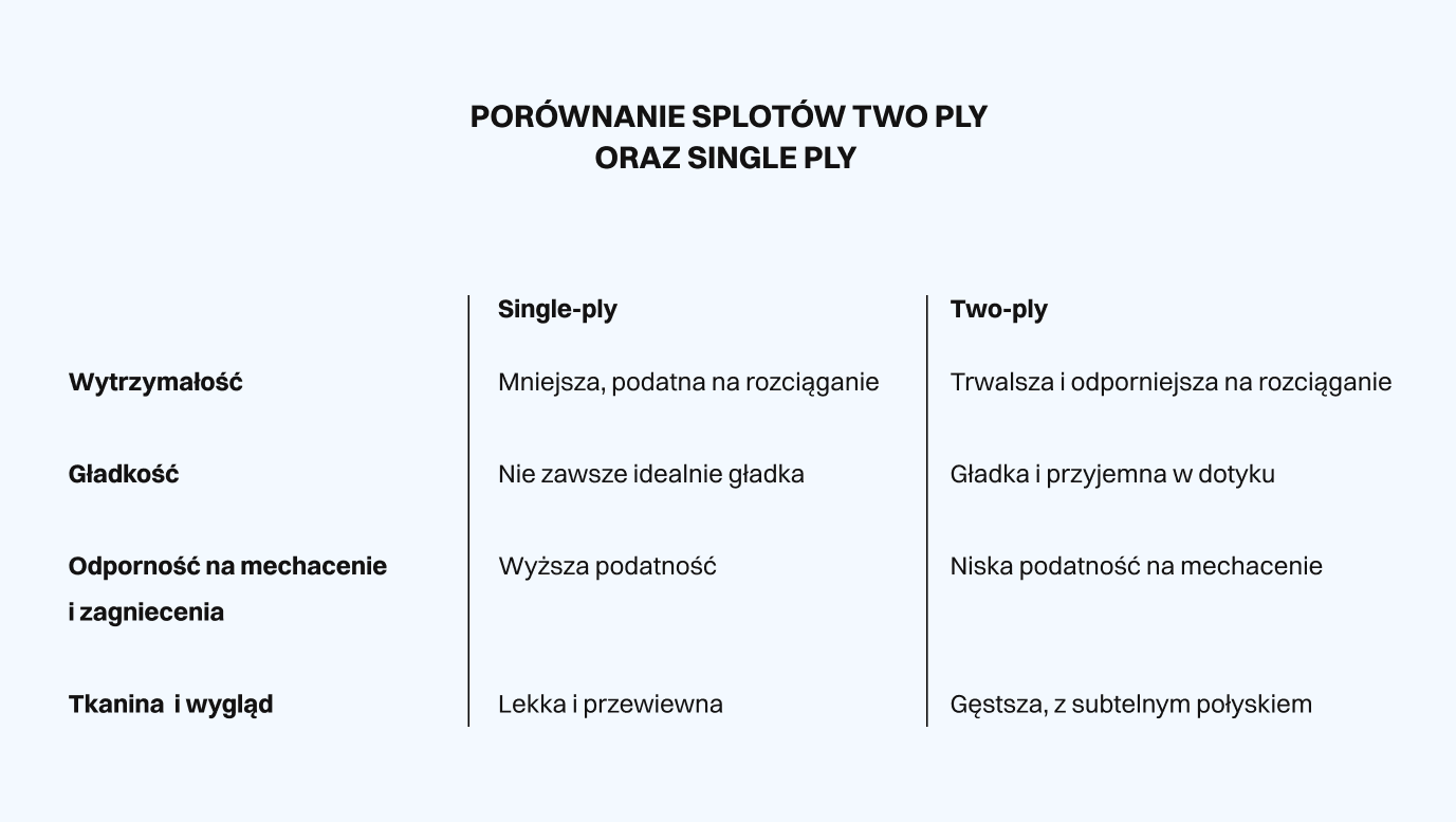 Porównanie splotów two-ply oraz single-ply - infografika.